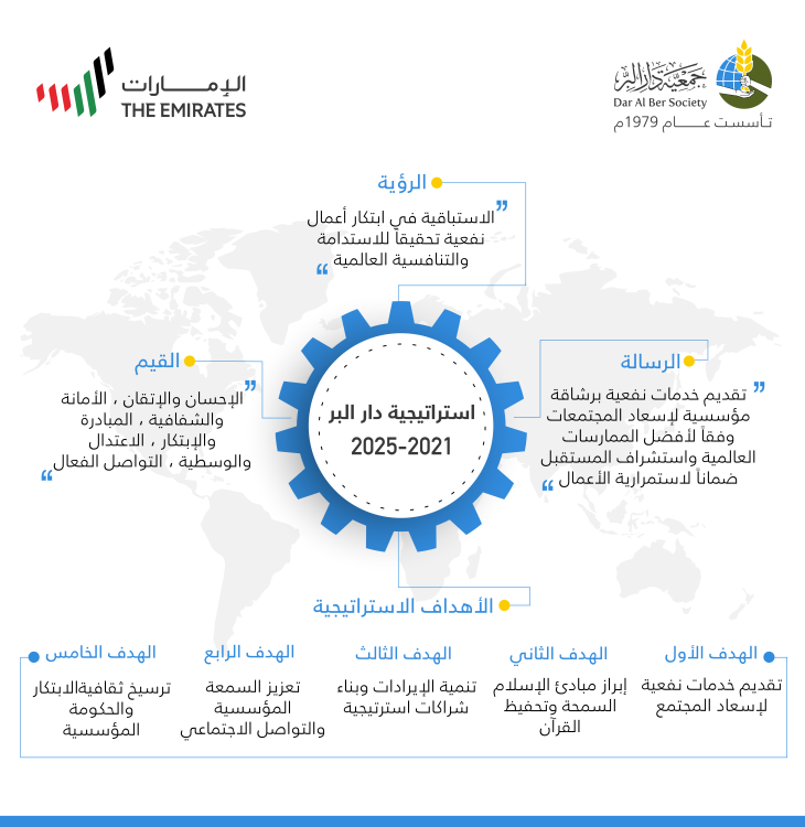 دار البر تطلق استراتيجية جديدة ب 5 أهداف إنسانية وتنموية